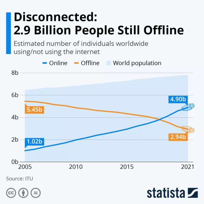 2.9 Billion People Still Offline