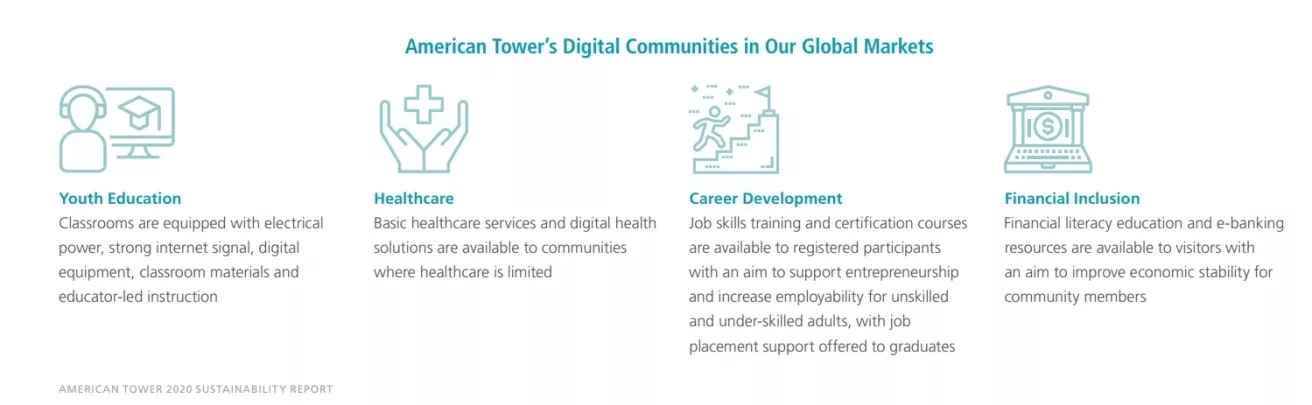 American Tower Digital Communities in Our Global Markets