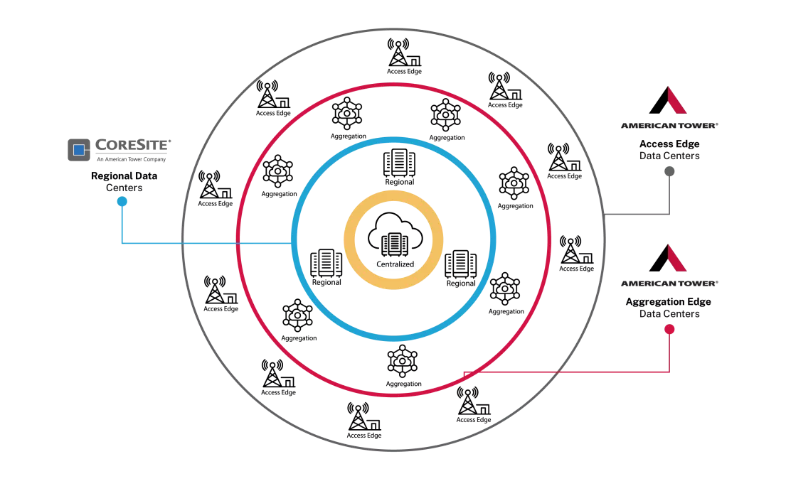 American Tower Core Site Graphic