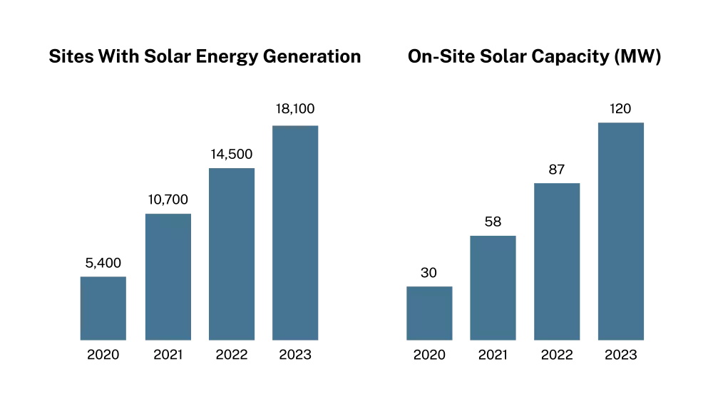 AMT 2023 Solar Installations