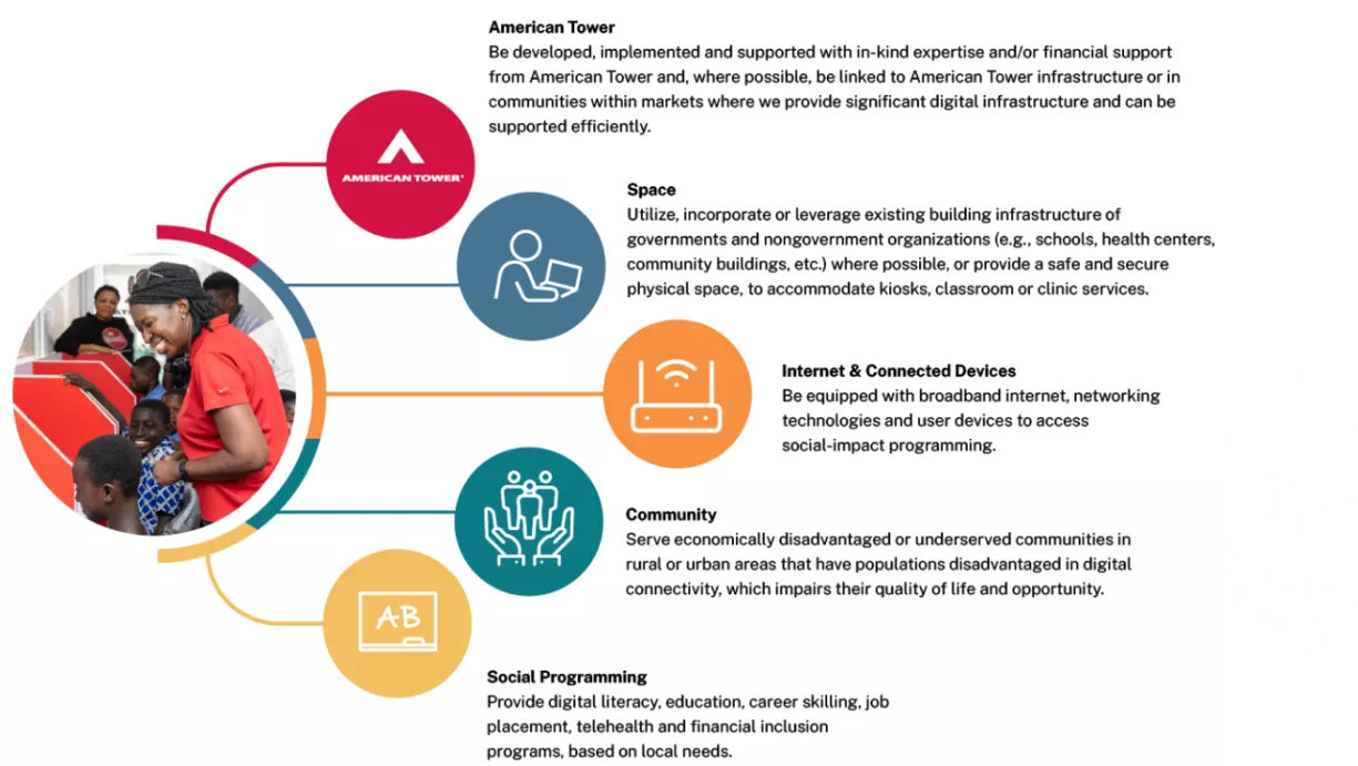 digital communities graphic.